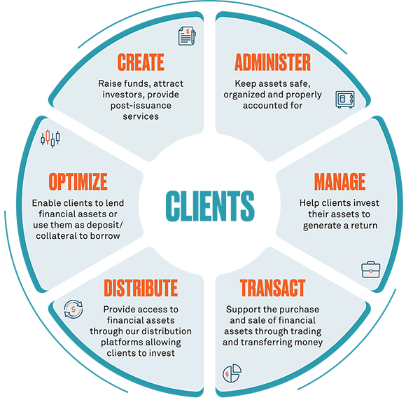 What we do financial lifecycle