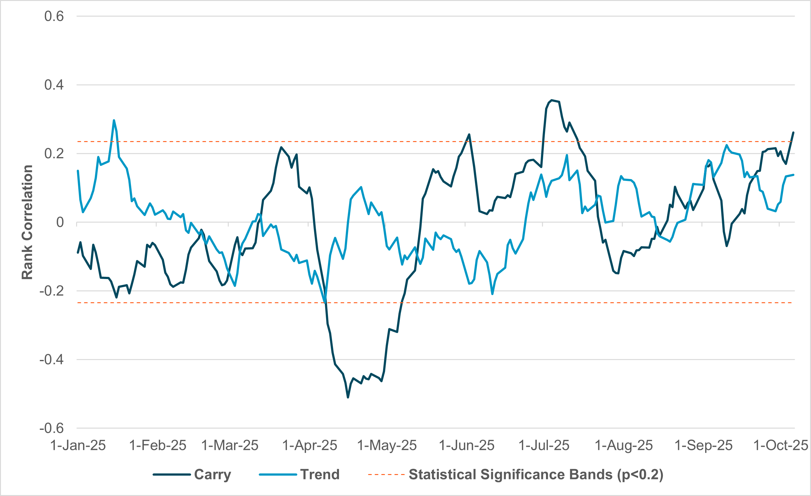 EXHIBIT #1: IFLOW CARRY AND IFLOW TREND YEAR-TO-DATE, WITH STATISTICAL SIGNIFICANCE BANDS 