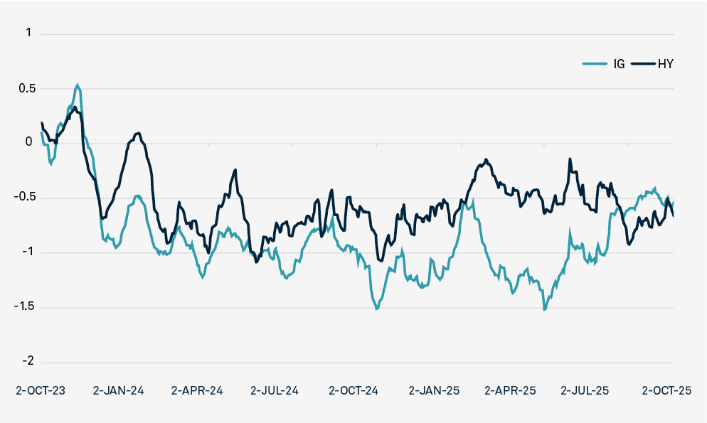 Web Chart - INVESTOR INTEREST IN HIGH-YIELD ISSUANCE REMAINS HIGH 