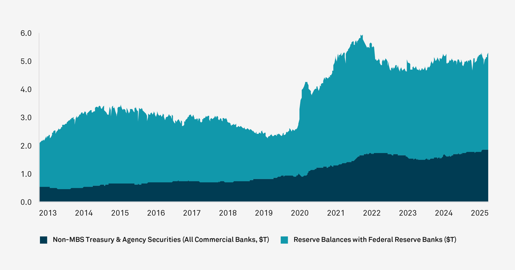 Exhibit 4: U.S. Treasury Securities at U.S. Commercial Banks & Bank Reserves 