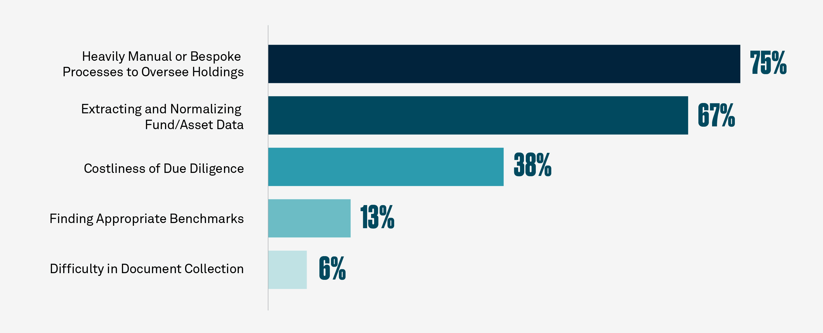 Operational Barriers to Investing in Alternatives
