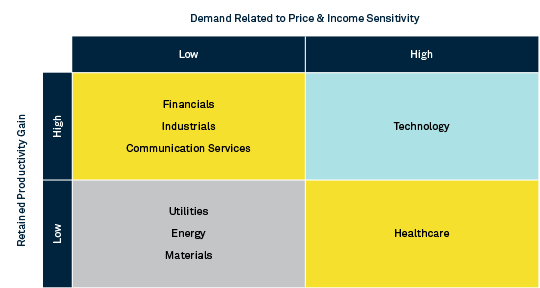 Productivity and Demand
